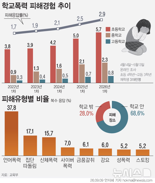 "야차룰로 싸워" 신종 학폭…피해 역대 최대