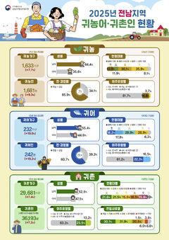 전남 작년 귀촌인 43%가 20·30대, 귀농가구 전국 1위 탈환