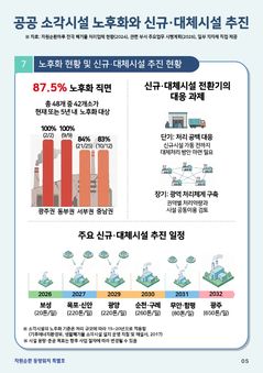 전남광주 쓰레기소각장 87.5% 노후…"광역처리 검토해야"