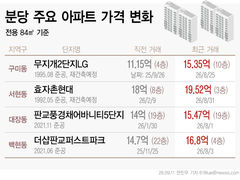 '천당 아래 분당' 다시 증명…재건축 기대감에 신고가 속출