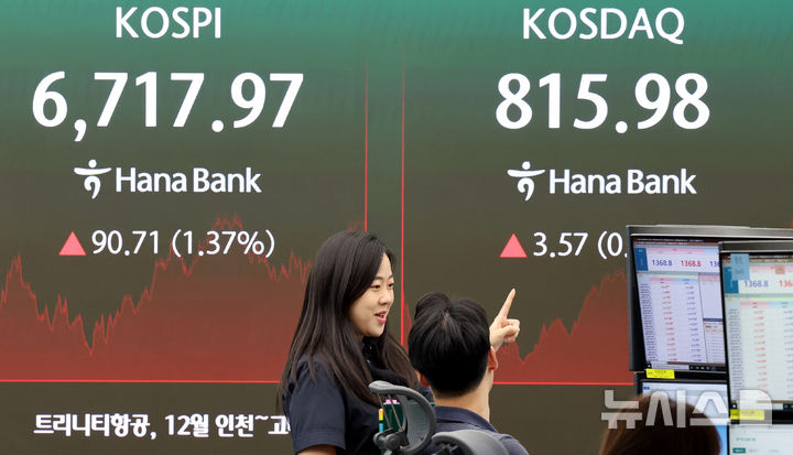 外人 9000억 넘게 팔았지만…삼성전자·SK하이닉스 동반 강세 마감[핫스탁](종합)