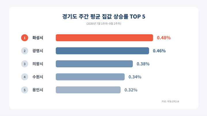 반도체 돈 몰린 동탄…하반기 집값 상승률 경기 1위