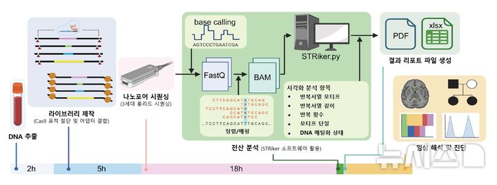 원인 찾아 반년 '이 질환'…25시간 진단기술 개발