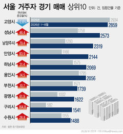 서울 벽 높아지자 경기로…광명·성남도 두 자릿수 상승[집값 84주 랠리③]