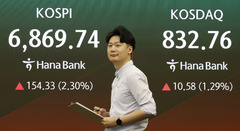 코스피, 2.54% 오른 6,885.70 출발…코스닥도 상승