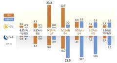 추석 명절 대이동 시작…24일 오전 서울→부산 10시간30분