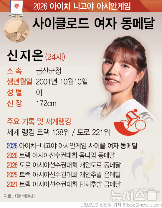  아이치·나고야 아시안게임 동메달리스트, 사이클 로드 - 신지은