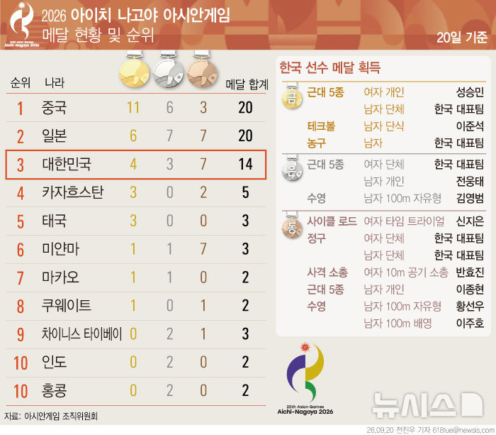  아이치·나고야 아시안게임 메달 현황 (20일)