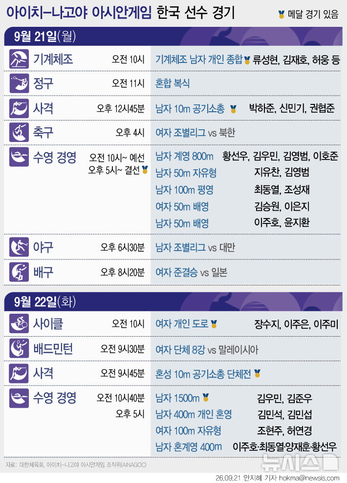  나고야 아시안게임 한국 선수 주요 경기  (21일, 22일)