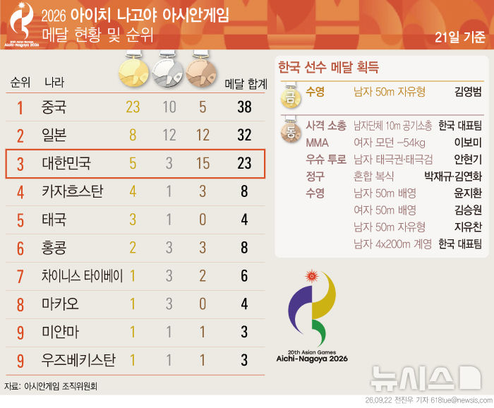  아이치·나고야 아시안게임 2일차 한국 3위…메달 23개