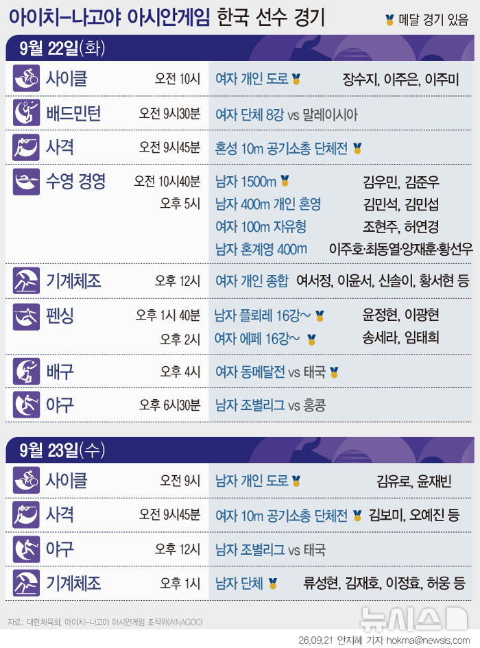  나고야 아시안게임 한국 선수 주요 경기 (22일, 23일)