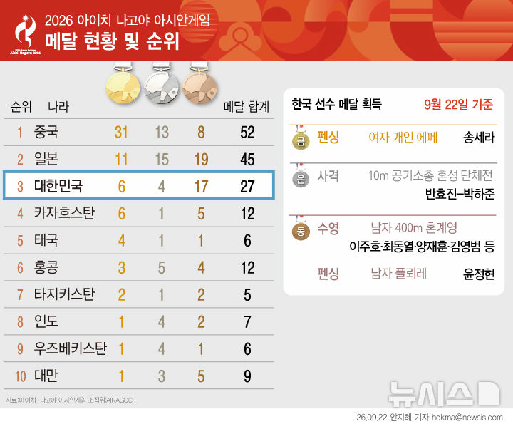  나고야 아시안게임 한국 3위…메달 27개 (22일 기준)
