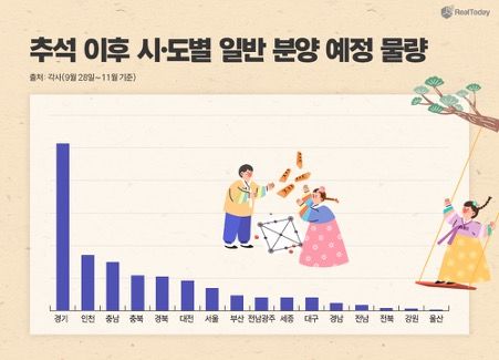 가을 분양 큰 장 선다…10월 전국 3만가구 분양