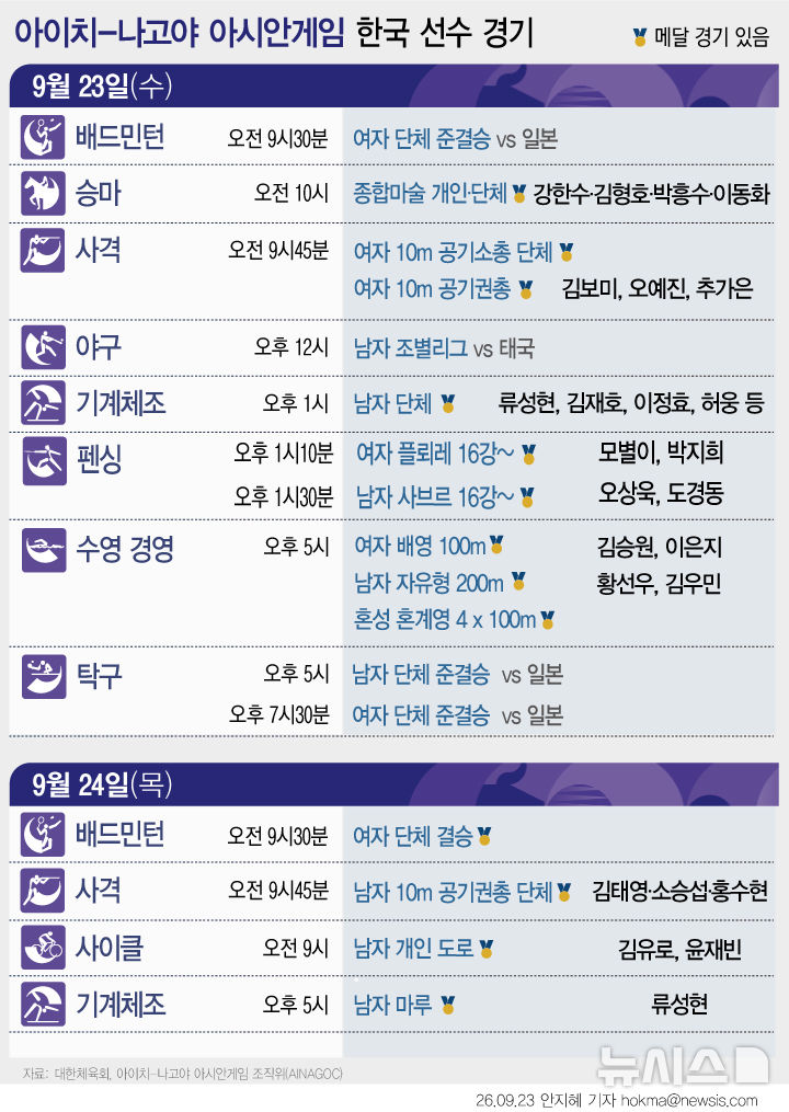  나고야 아시안게임 한국 선수 주요 경기 (23일, 24일)