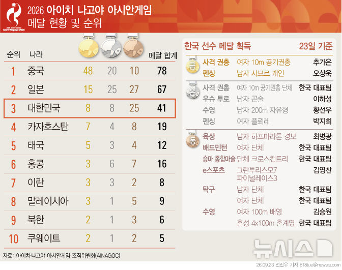  아이치·나고야 아시안게임 한국 종합 3위 유지…오상욱·추가은 金 추가
