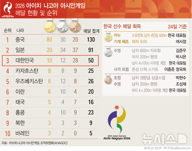  아이치·나고야 아시안게임 한국 종합 3위 유지…카누·도마 金 추가(24일 기준)