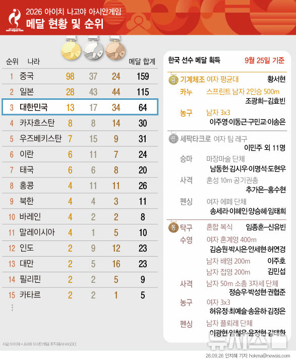 아시안게임 메달 현황…기계체조·3X3농구·카누 金 추가 (25일 기준)