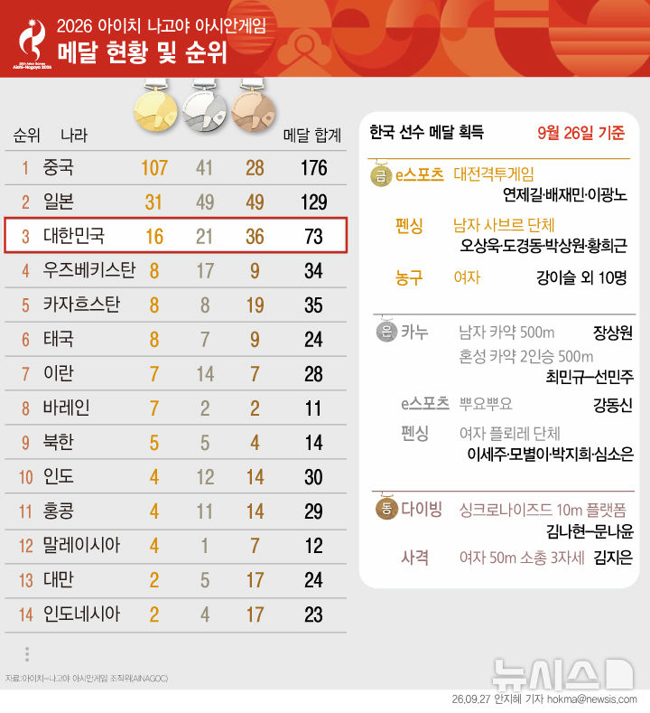  아시안게임 순위 현황…펜싱·농구·e스포츠 金 추가 (26일 기준)