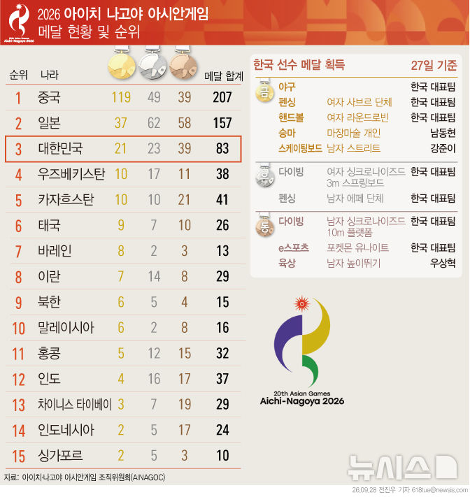  아시안게임 야구·펜싱·핸드볼·스케이트·승마 金…한국 3위 유지(27일 기준)