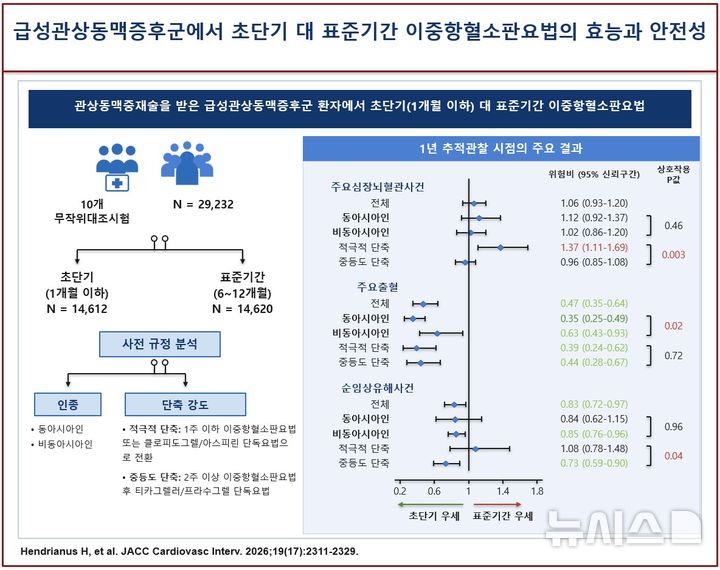 "혈전약, 기간 줄여도 안전"…심혈관 위험·출혈↓