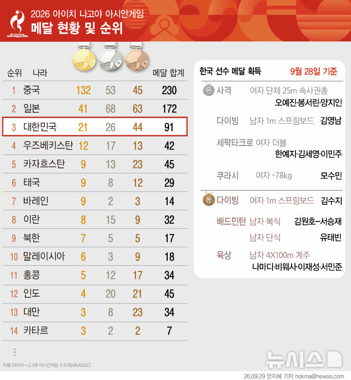  나고야 아시안게임 메달 현황 (28일 기준)