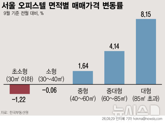 아파트 대신 '아파텔'…대형 오피스텔 가격 1년 새 8%↑
