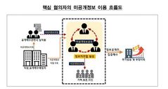 '명문대 경영동아리' 출신들 모여 200억 부당이득…미공개정보 이용 세력 적발