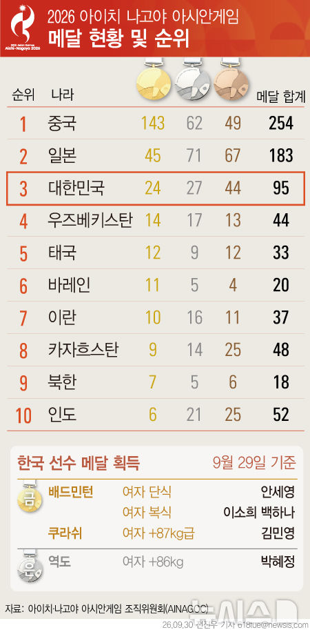  나고야 아시안게임 배드민턴 단식·복식, 크라쉬 金(29일 기준)