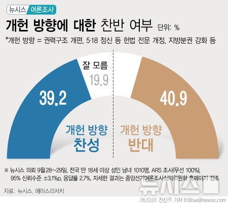 '4년 중임제·헌법 전문 개정' 등 개헌 방향, 찬성 39.2%· 반대 40.9%