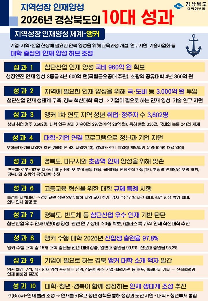 경북 앵커사업 '성과'…지역정착·신입생 충원률 늘어