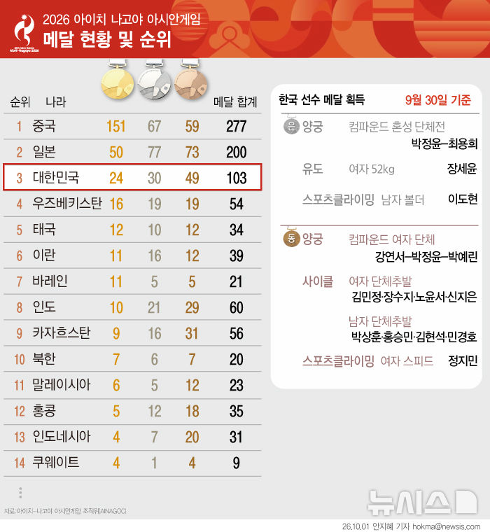 나고야 아시안게임 한국 순위 현황 (30일)