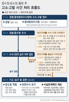 오늘부터 검사는 수사 안 한다…형사소송법 대개편[중수청·공소청 출범①]