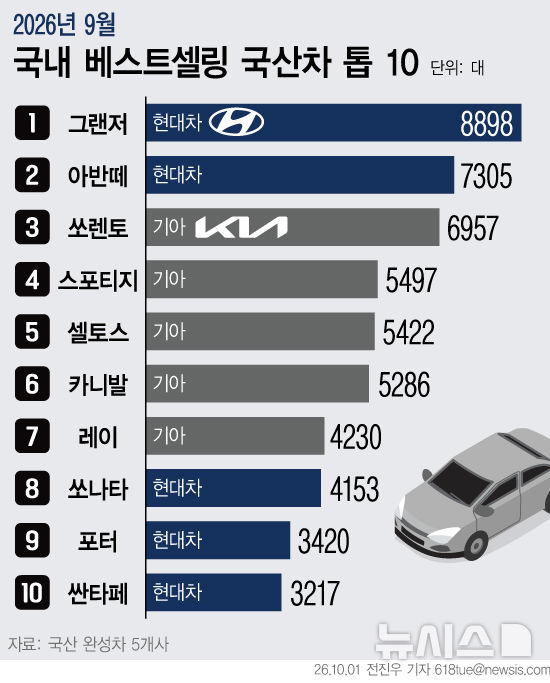 [그래픽] 2026년 9월 국내 베스트셀링 '국산차 톱 10'