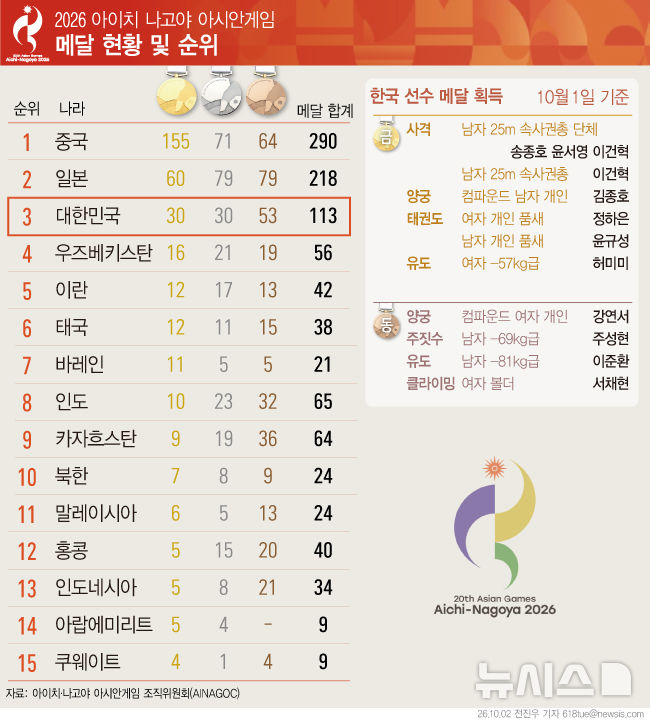  나고야 아시안게임 金 6개 추가…한국 종합 3위(1일)