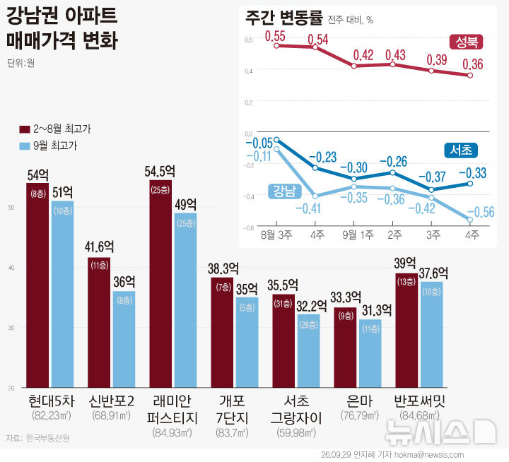 [그래픽] 강남권 아파트값 6주째 하락