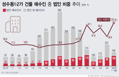 성수동 건물 법인 매수 '역대 최고'…'핫플' 만든 가게들은 밀려나