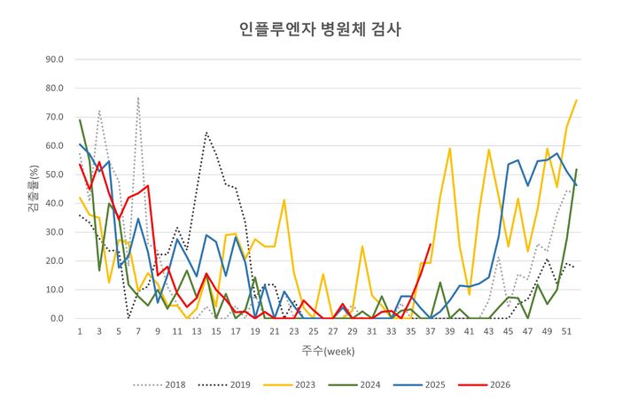 빨라진 독감 유행…서울 8월말부터 환자 증가