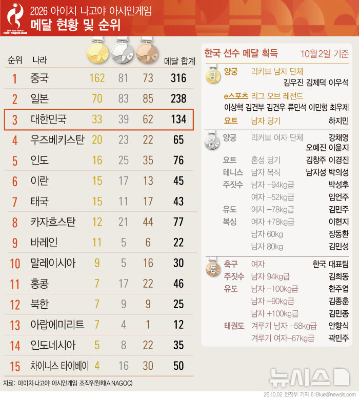  나고야 아시안게임 한국 순위 현황(2일)