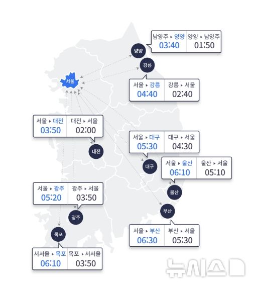 개천절 연휴 첫날 전국 고속도로 정체…서울→부산 6시간40분