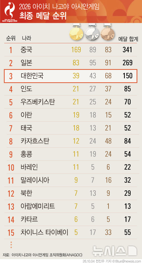 아이치·나고야 아시안게임 한국, 최종 메달 순위 3위