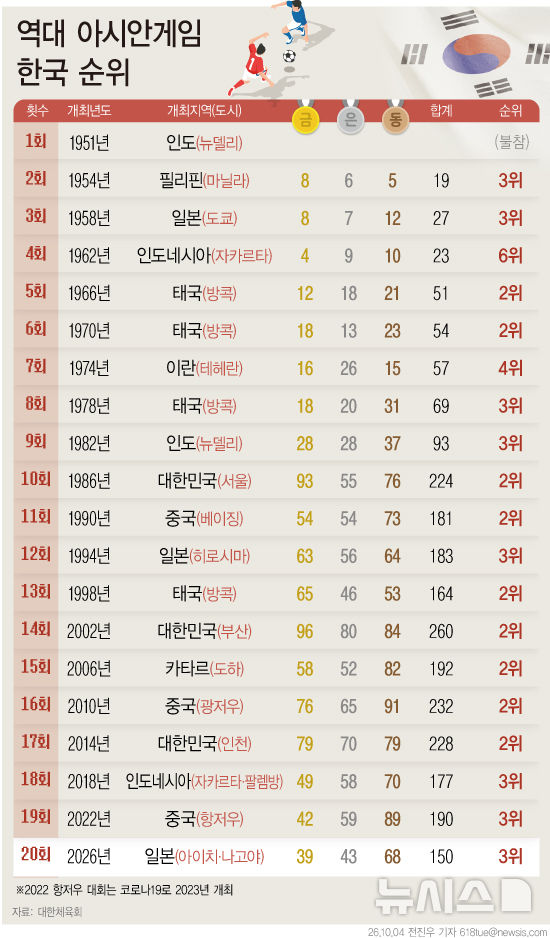  역대 아시안게임 한국 순위