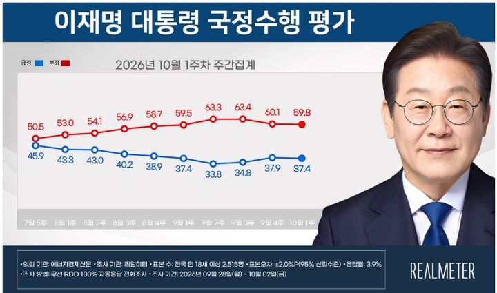 이 대통령 국정지지율 37.4%…전주보다 0.5%p↓