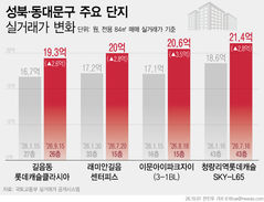 올해만 3억 올랐다…길음·청량리 국평 줄줄이 20억 넘어