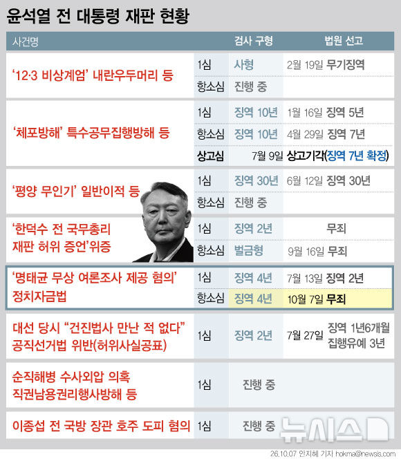 [그래픽] 윤석열 전 대통령 재판 현황…'무상 여론조사' 2심 무죄