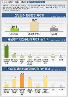 전남광주특별시민 '행정통합 체감 못한다' 59.2%[여론조사]