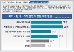 행정통합 갈등 해소에 '민형배 시장 소통·리더십' 관건[여론조사]