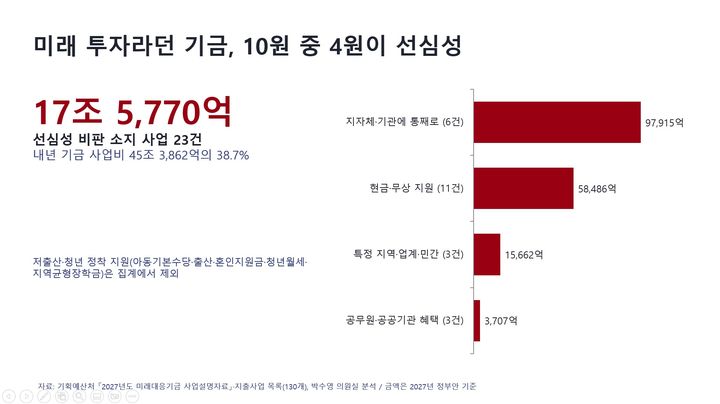 장·차관 관사에 직원 수당까지…미래기금 40% '선심성' 논란