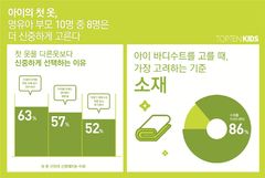 "아이 첫 옷은 더 꼼꼼하게"…탑텐키즈, 바디수트 매출 360%↑