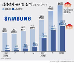 메리츠證 "삼성전자 3분기 메모리 실적 예상 웃돌아…D램·낸드 가격 경쟁력 지속"