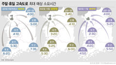 한글날 낀 연휴…서울→부산 7시간35분[주말·휴일 고속도로]